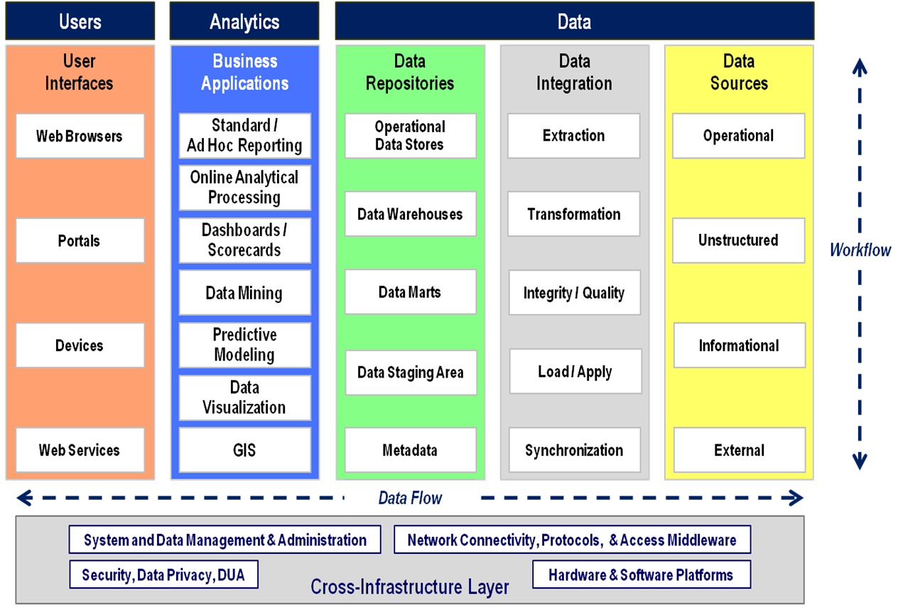 CMS BI Reference Architecture

Figure shows the three-layered Technical View. Like the Business View, it is comprised of Users, Analytics, and Data Layers. The Users Layer includes four categories: Web Browsers, Portals, Devices, and Web Services. The Analytics Layer includes the Business Applications: Standard/Ad Hoc Reporting, Online Analytical Processing, Dashboards/ Scorecards, Data Mining, Predictive Modeling, Data Visualization, and GIS. The Data Layer includes three areas: Data Repositories, Data Integration, and Data Sources. Data Repositories consists of five categories: Operational Data Stores, Data Warehouses, Data Marts, Data Staging Area, and Metadata. Data Integration consists of five categories: Extraction, Transformation, Integrity/Quality, Load/Apply, and Synchronization. Data Sources consists of four categories: Operational, Unstructured, Informational, and External. Data flows across these categories as well as across the three Layers of Users, Analytics, and Data. Underlying these is the Cross-Infrastructure Layer, comprised of four categories: System and Data Management & Administration; Network Connectivity, Protocols, & Access Middleware; Security, Data Privacy, DUA; and Hardware & Software Platforms.  